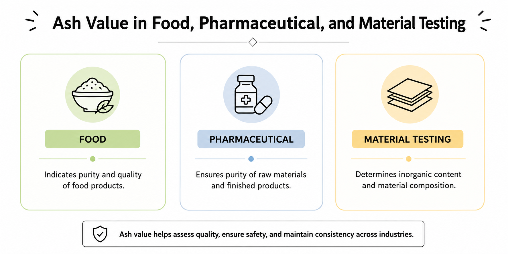 Significance of Ash Value in Food, Pharmaceutical, and Material Testing